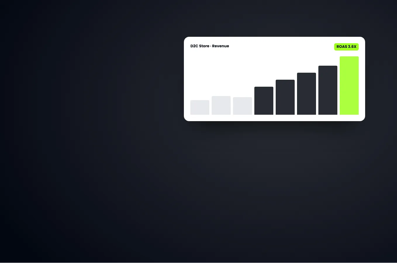 D2C ecommerce ROAS dashboard